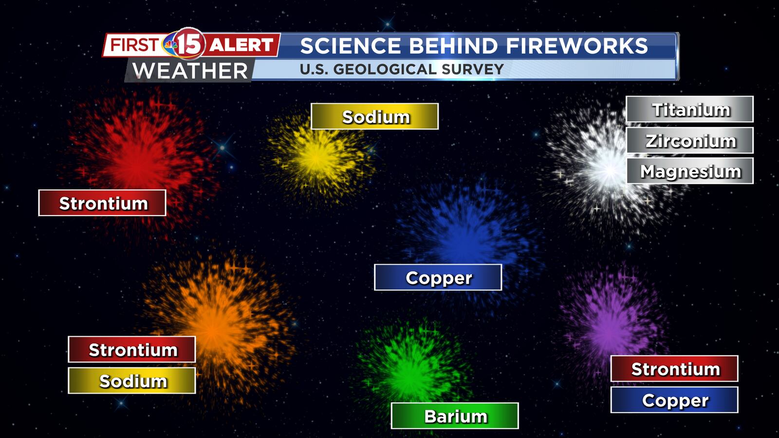 Firework Colors. Code The science behind firework colors