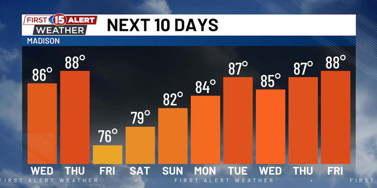 Quiet Midweek Weather Before Rain Chances Return Friday