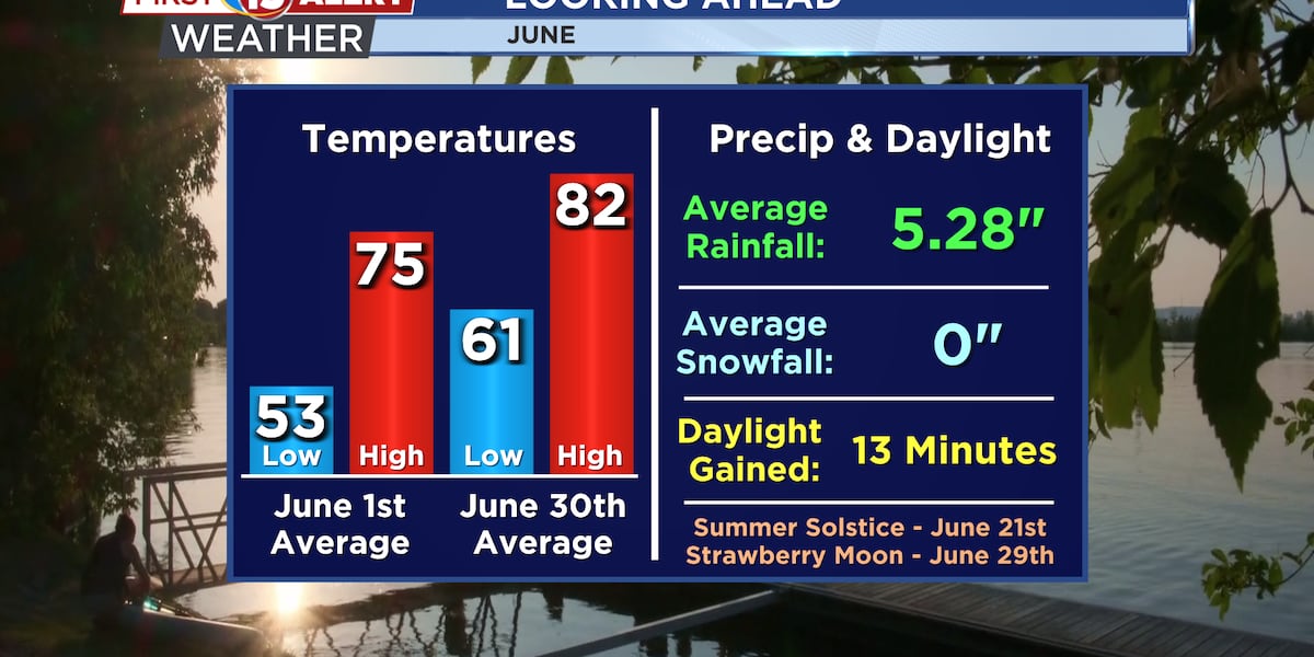 Summer Warmth Builds Before Storm Chances Return